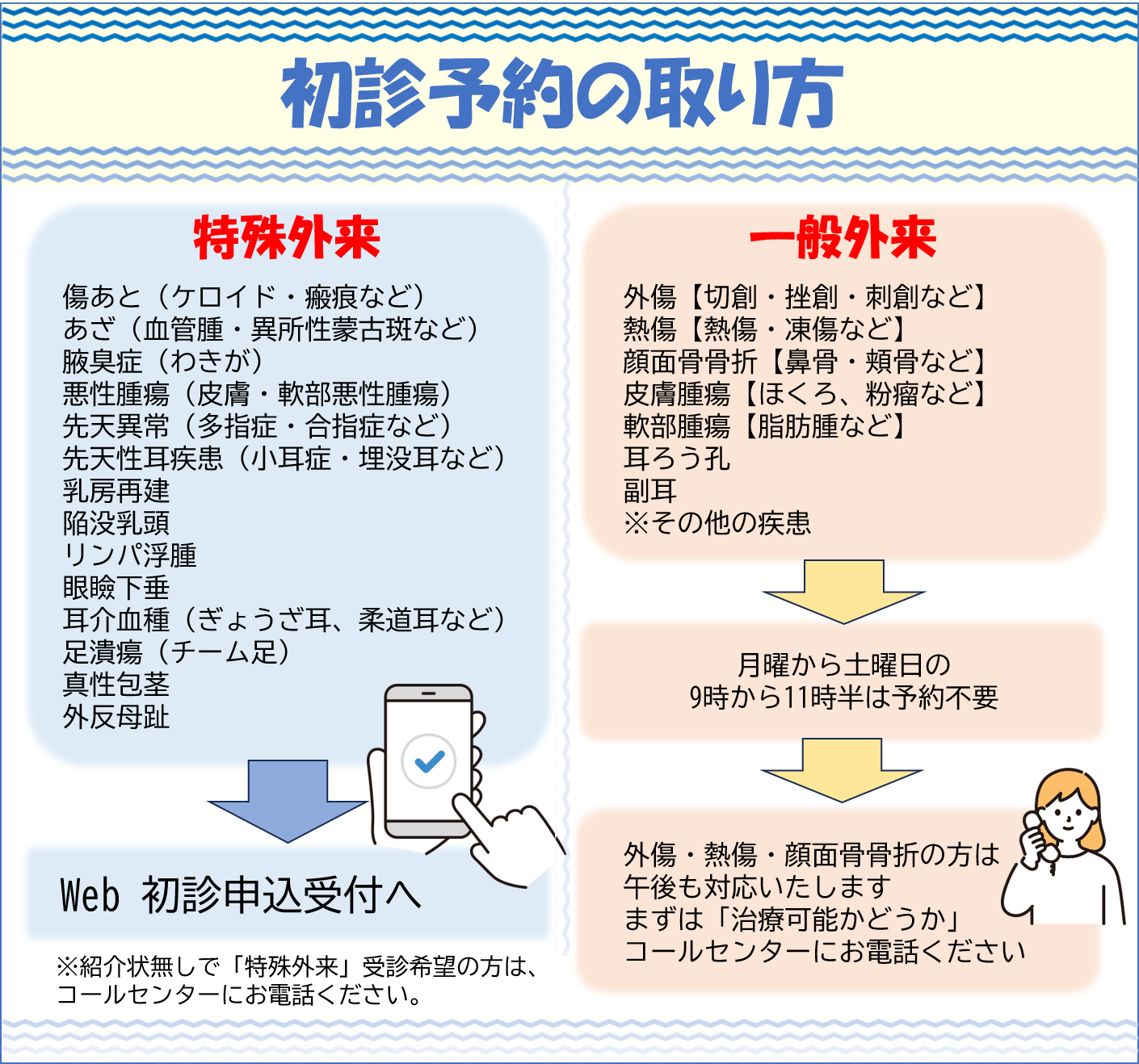 形成初診予約方法