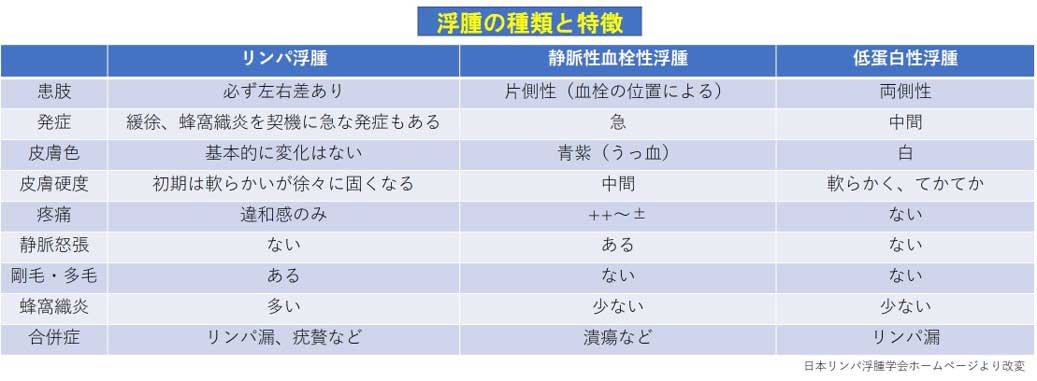 リンパ浮腫の種類と特徴