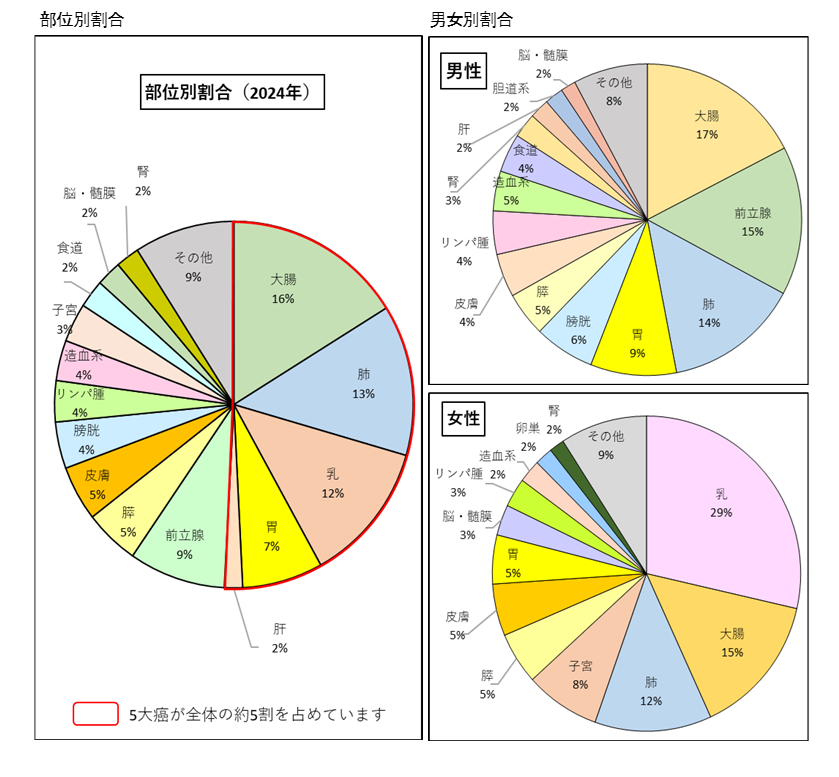 院内がん2024