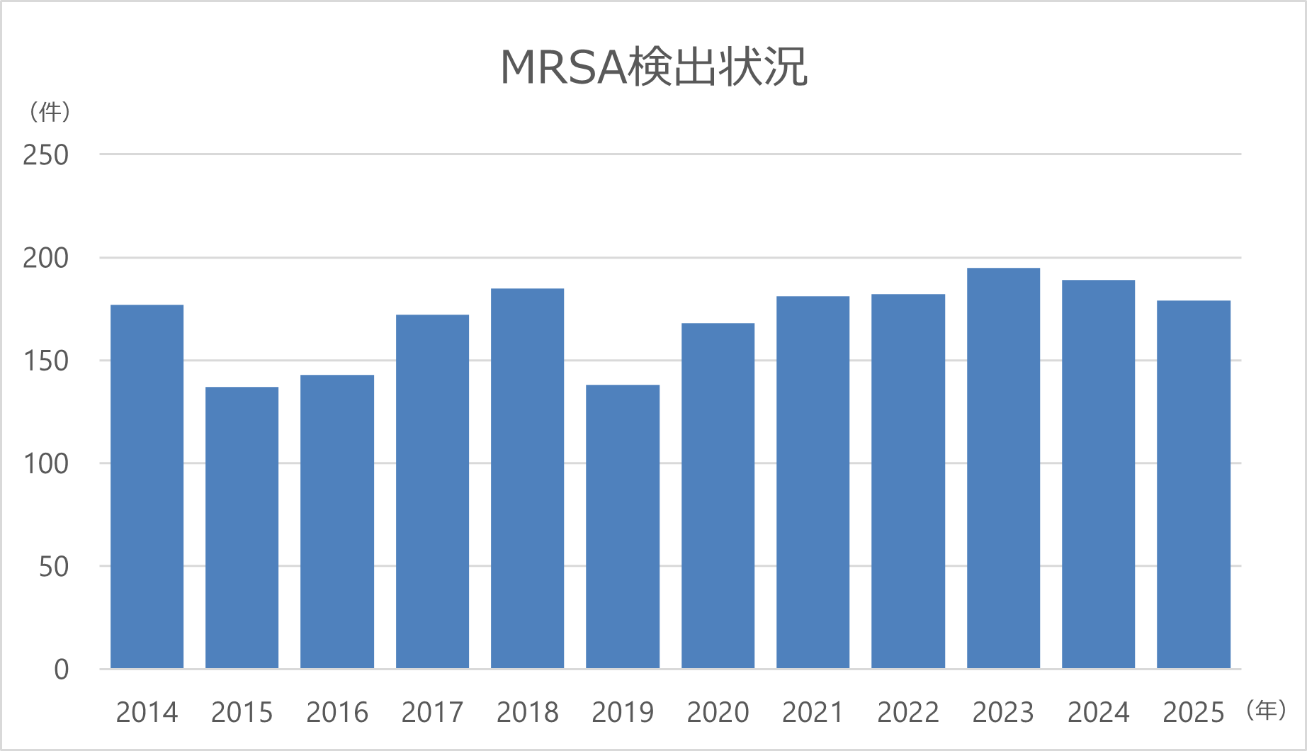10_MRSA検出状況 10_MRSA検出状況