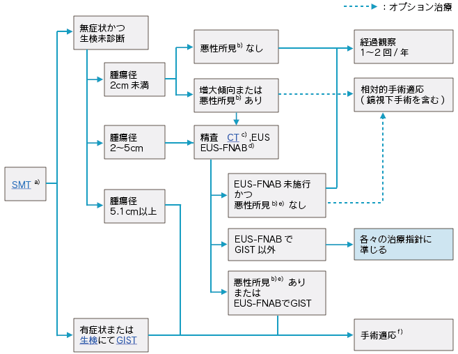 GISTガイドライン GISTガイドライン